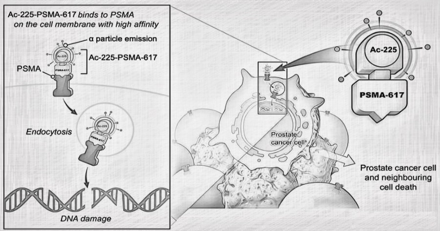 Is Ac-225 FDA approved?