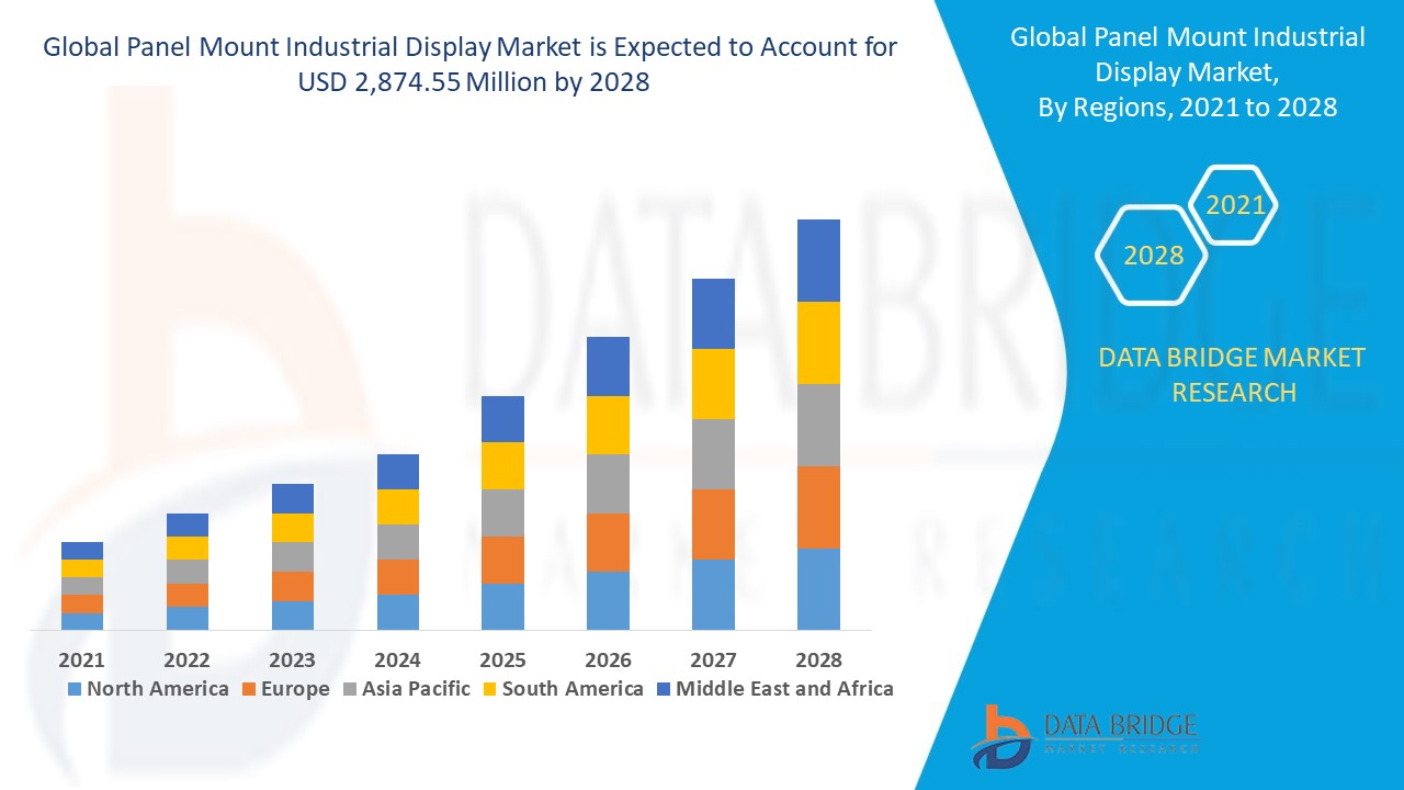 Panel Mount Industrial Display market Size, Share, Trends, Global Demand, Growth And Opportunity Analysis