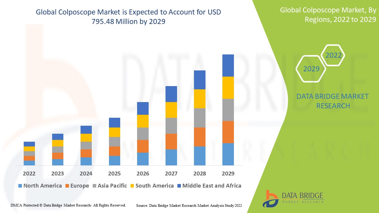 A Comprehensive Exploration of the Colposcope Market