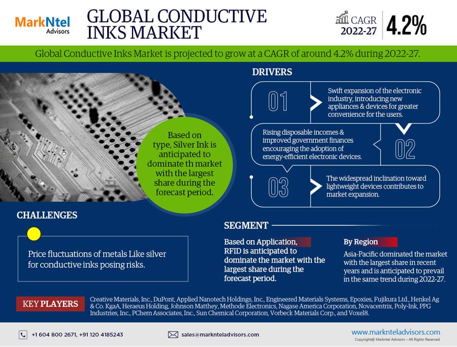 Conductive Inks Market Growth, Trends, Revenue, Business Challenges and Future Share 2027: Markntel Advisors