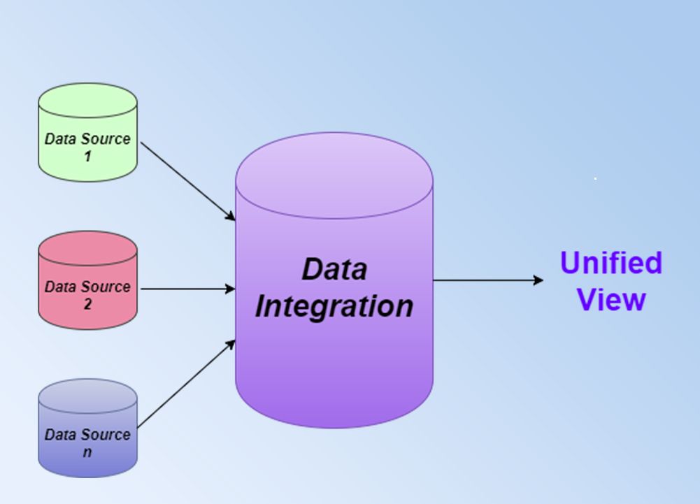 DATA INTEGRATION IN DATA MINING- ROLE AND BENEFITS EXPLAINED