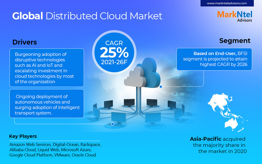 Distributed Cloud Market Revenue, Trends Analysis, Expected to Grow 25% CAGR, Growth Strategies and Future Outlook 2026: Markntel Advisors