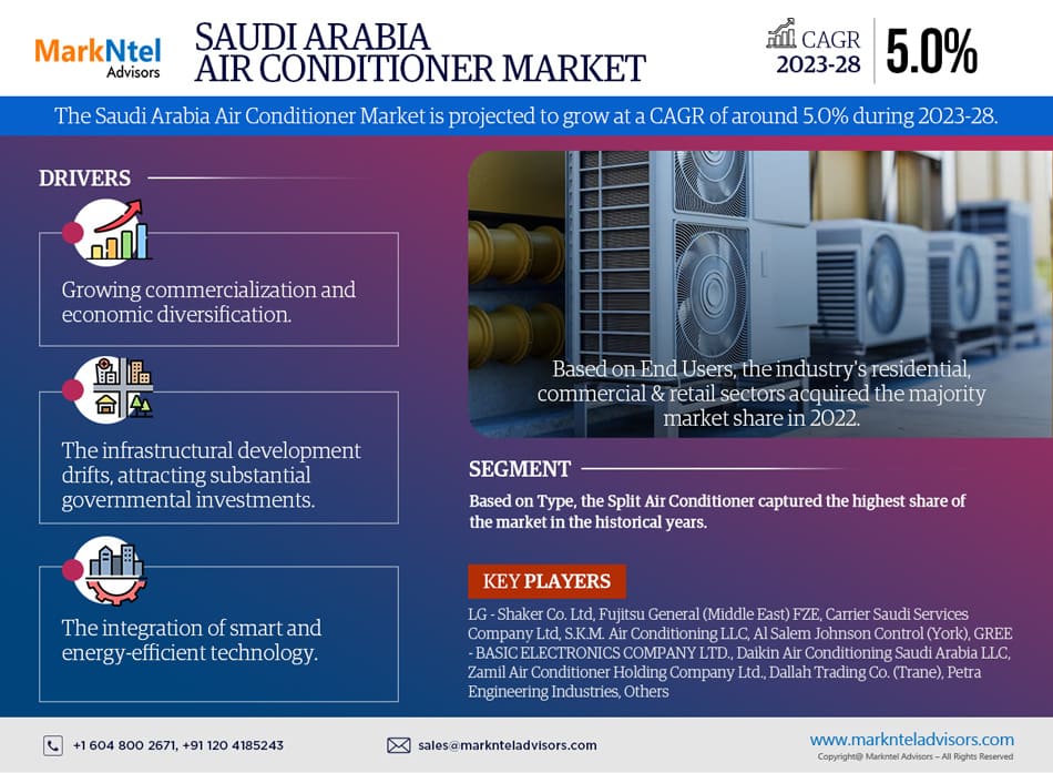 Saudi Arabia Air Conditioner Market Trends, Share, Growth Drivers, Business Analysis and Future Investment 2028: Markntel Advisors