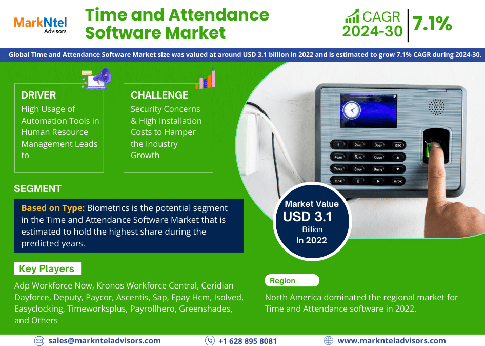 Time and Attendance Software Market Growth, Trends, Revenue, Business Challenges and Future Share 2030: Markntel Advisors