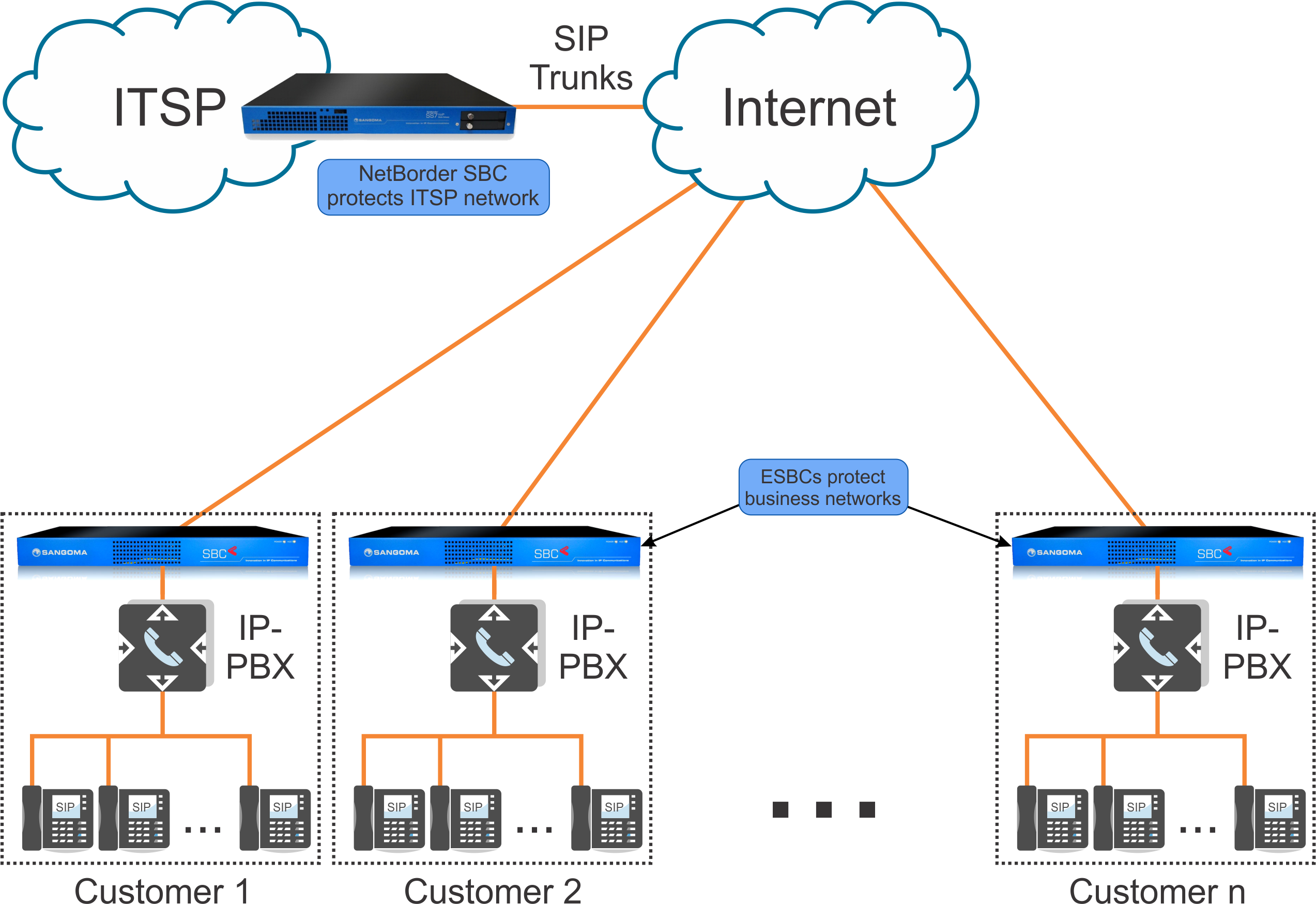 SIP in Contact Centers: Elevating Customer Service