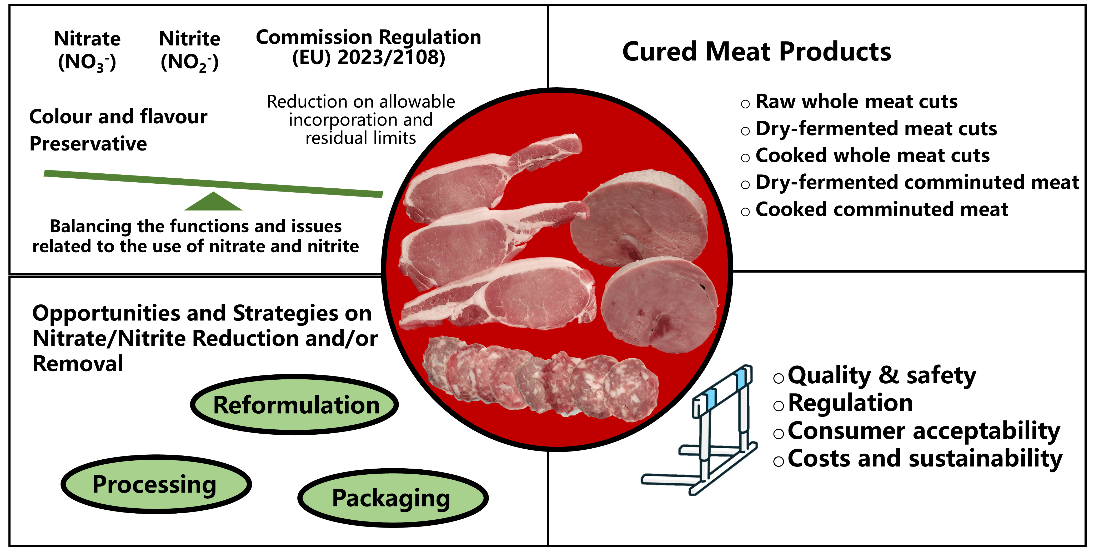 Balancing Hygiene and Sustainability. Eco-Friendly Sanitising Tunnels for the Irish Meat Industry